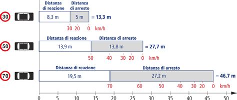 La Distanza Minima Di Sicurezza Se Si Viaggia A Km H Deve Essere Di