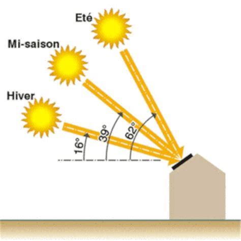 Quelle Est L Inclinaison Optimale Pour Mes Panneaux Solaires