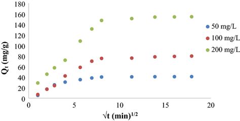 Model Of Intra Particle Diffusion For Kmno Adsorption By Ox Fvesp