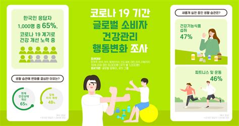 한국암웨이 ‘코로나19 기간 글로벌 소비자 건강관리 행동변화 조사 결과 발표