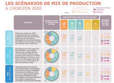 Futurs Nerg Tiques R Sum Complet Du Rapport Rte Sirenergies