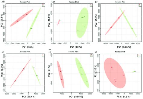 Principal Component Analysis Pca Score Plots S Plots Of Three