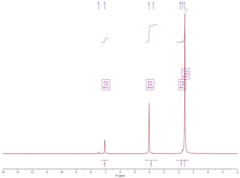 Solved Can You Please Label The Peaks On This NMR Spectrum Chegg