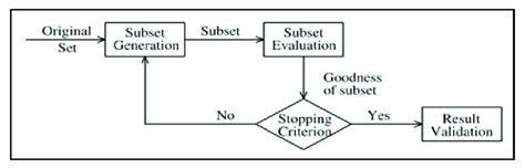 Basic Steps Of Feature Selection Process 9 Download Scientific Diagram