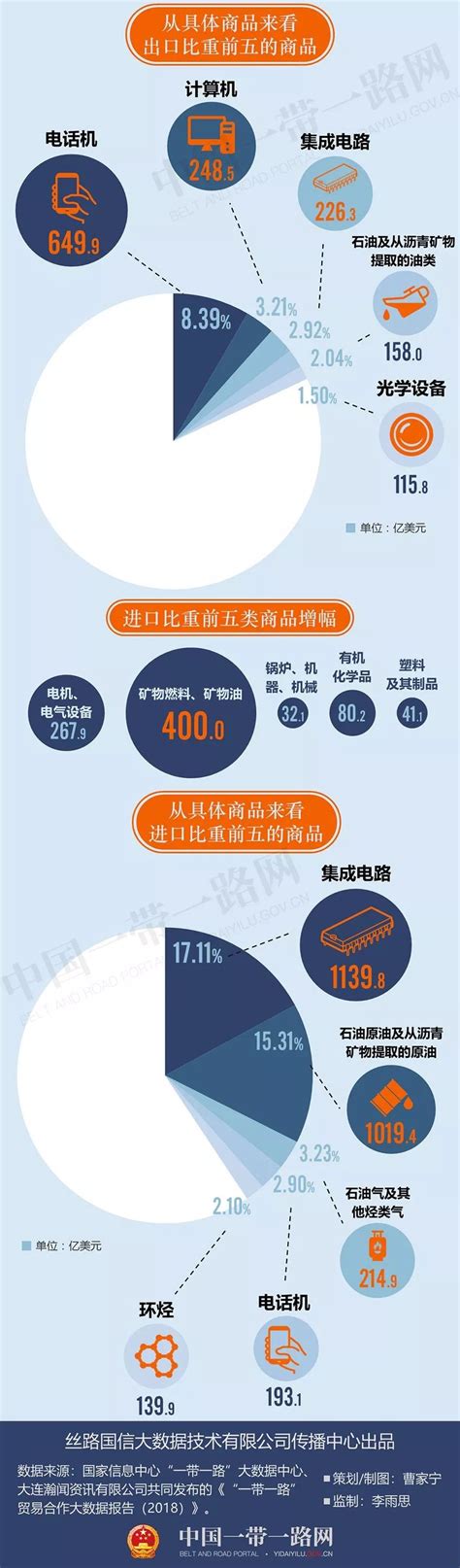 报告 《“一带一路”贸易合作大数据报告2018》（附下载）