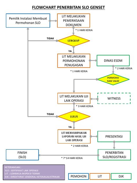 Flowchart Penerbitan Slo Genset Pdf