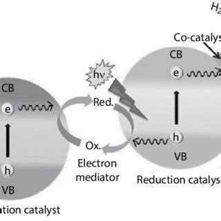 1 Mechanism Of Z Scheme Photocatalyst For Hydrogen Evolution Or CO 2