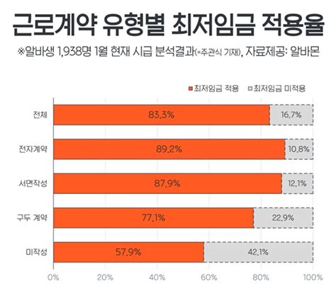 최저임금도 못받는 알바생 167시급 가장 높은 업종은