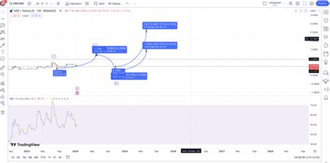 Ripple Xrp Price Prediction 2024 2025 2030