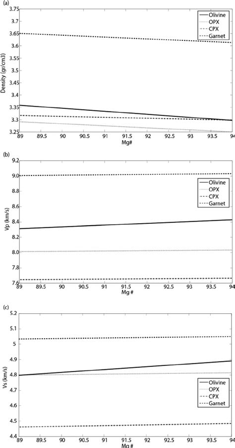 Figure A1 A Density B Compressional Wave And C Shear Wave