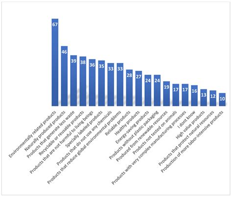 Sustainability Free Full Text Revealing Consumer Behavior Toward Green Consumption