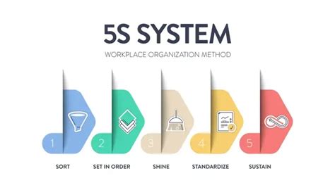 S Lean Methodology And S Principles Methods