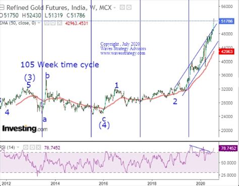 Mcx Gold Amazing Anticipation Of Wave Theory Cycles Ema