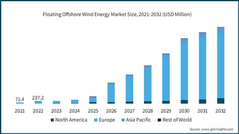 Floating Offshore Wind Energy Market Size Report 2024 2032