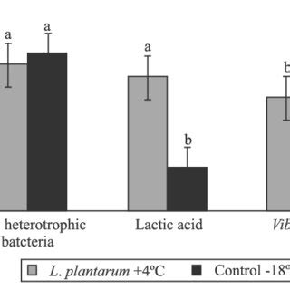 Count Of Total Heterotrophic Bacteria Lactic Acid Bacteria And Vibrio