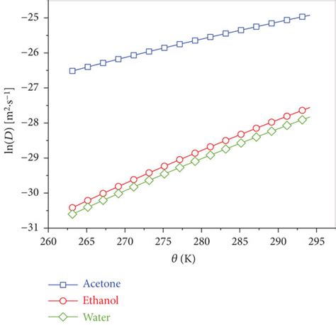 The Temperature Dependency Of Diffusion Coefficients Of Three Different