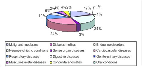 Distribution Of Global Burden Of Non Communicable Diseases In