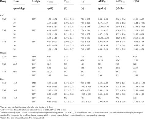 Frontiers Improved Pharmacokinetics Of Tenofovir Ester Prodrugs