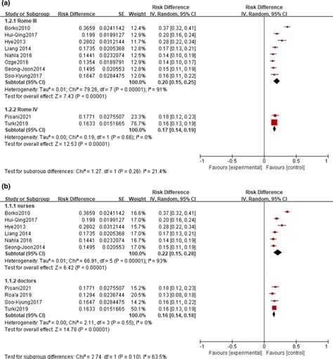 A Forest Plot For Sub Group Analysis According To Diagnostic Criteria