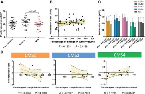 Figure From Molecular Subtyping Combined With Biological Pathway