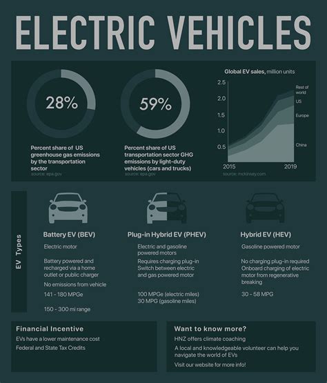 Electric Vehicles Infographic On Behance