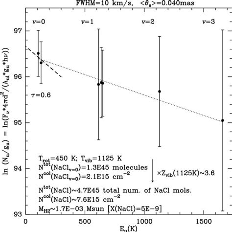 Population Diagram Of Nacl A Linear Fit To The Data Using All The Nacl Download Scientific