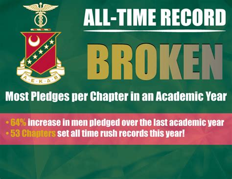 53 Kappa Sigma Chapters Set Recruitment Records in Banner Year for Champion Quest - Kappa Sigma ...