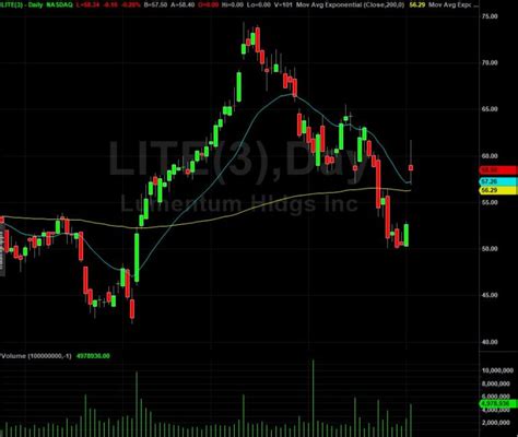 Lumentum Holdings Lite Stock Shares Surge Following Announcement