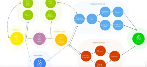 cartographie et des fiches métiers de la musique