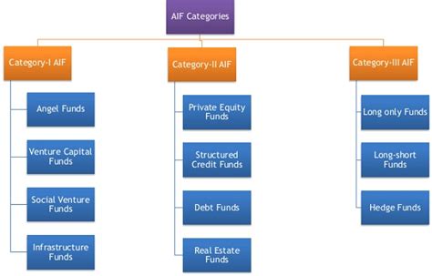 Setting Up An Alternative Investment Fund Aif In T Sez Ifsc In India