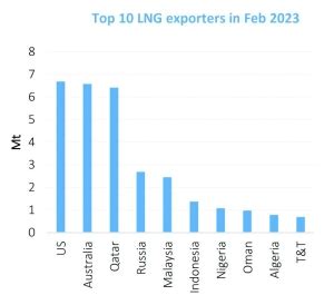 Qatar Drives Gecf Lng Exports To Mn Tonnes In February Gulf Times