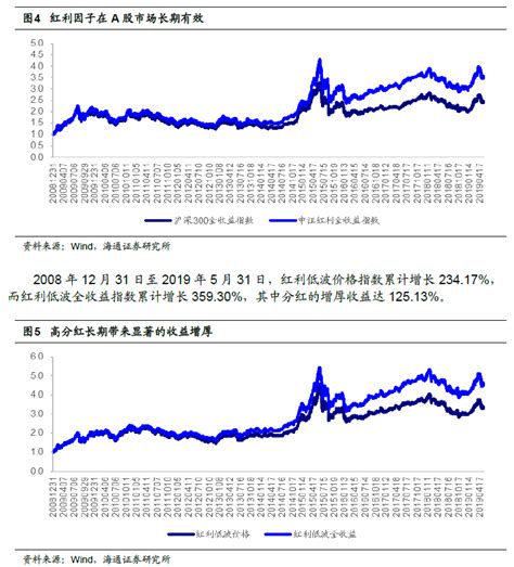 中证红利低波指数etf及其联接基金投资价值分析 Etf之家 指数基金投资者关心的话题都在这里 Etf基金 基金定投 净值排名 入门指南