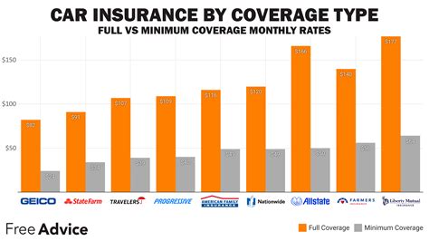 Full Coverage Auto Insurance Freeadvice