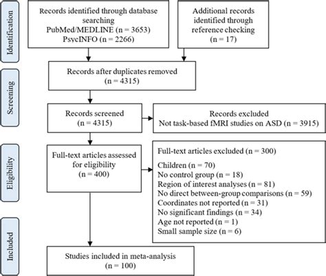 PRISMA Flow Chart Of Study Screening And Selection ASD Autism