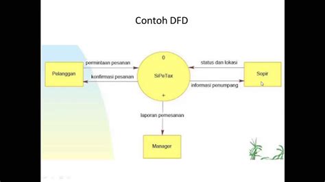 Pengenalan Diagram Konteks Dan Dfd Level Youtube