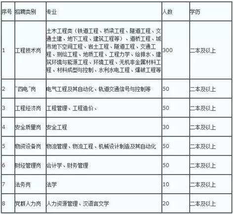 央企、年收入103万元，石家庄有岗，中铁六局集团有限公司招聘560人呼和浩特