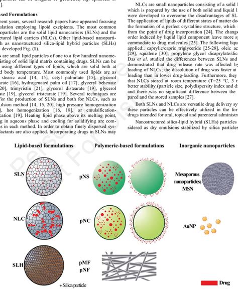 Schematic Structure Of The Main Types Of Nanosized Oral Drug Delivery