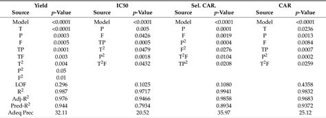 Table From Supercritical Co Extraction Of High Added Value Compounds