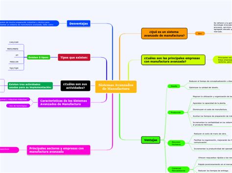 Sistemas Avanzadosde Manufactura Mindmap