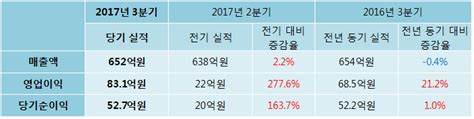 Et투자뉴스 2017년 3분기 실적발표 삼호개발 전분기比 실적 상승 전자신문