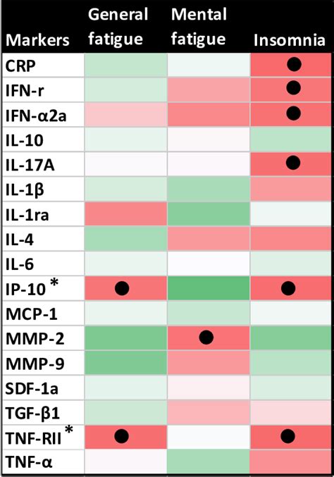 The Association Of Symptoms With Inflammatory Biomarkers A Different