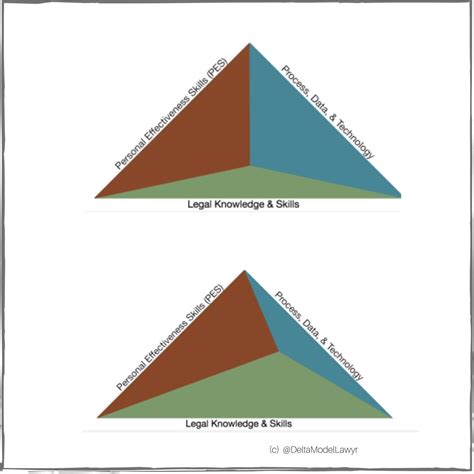 Delta Competency Model For Law