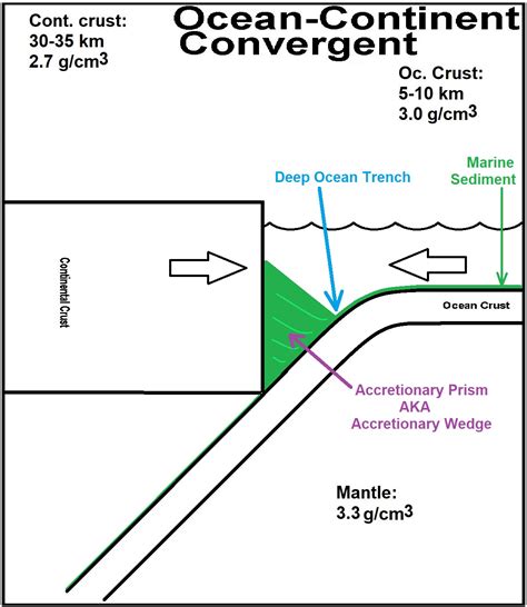 Drawing An Ocean Continent Convergent Boundary