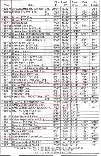 Carter Yf Float Measurement Chart