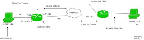 Network Address Translation Nat Geeksforgeeks