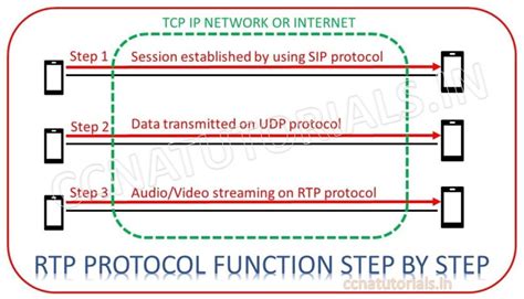 Rtp Real Time Transport Protocol Tutorial For Ccna Ccna Tutorials