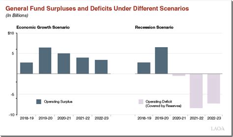 The 2019 20 Budget Californias Fiscal Outlook