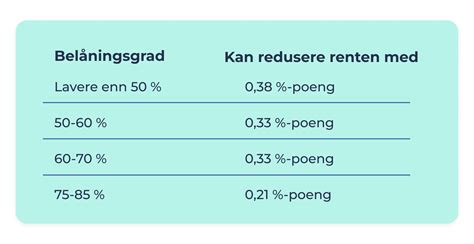 Belåningsgrad Slik påvirker den renten din Renteradar no