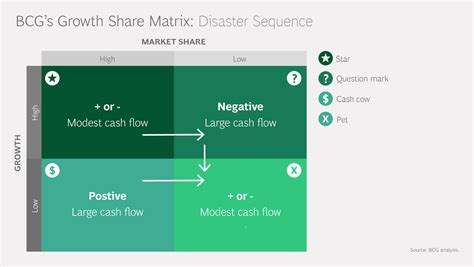 Bcg Growth Share Matrix Aronoiwise