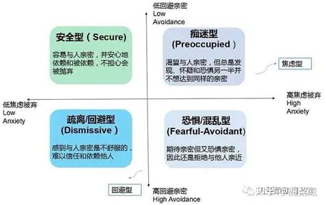 【人格坐标】与依恋类型：“恋爱脑”的另一个名字叫“痴迷型依恋” 知乎